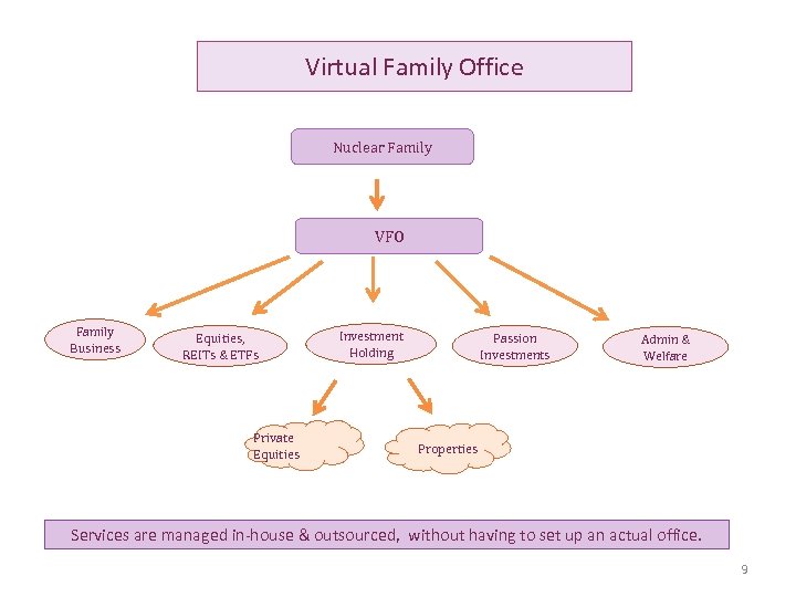 Virtual Family Office Nuclear Family VFO Family Business Equities, REITs & ETFs Private Equities