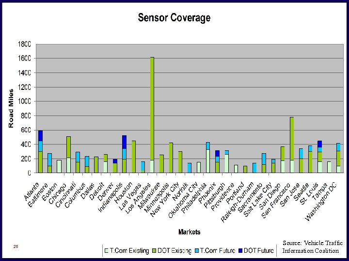 25 Source: Vehicle Traffic Information Coalition 