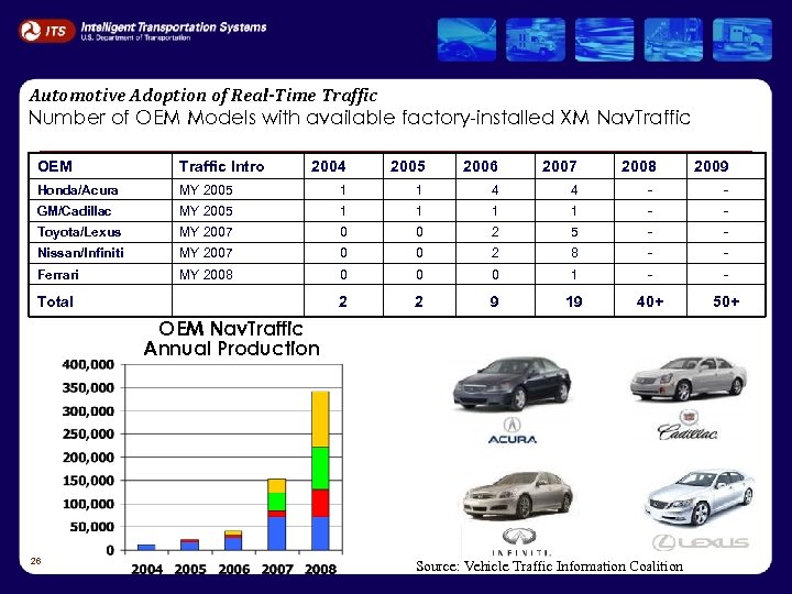 Automotive Adoption of Real-Time Traffic Number of OEM Models with available factory-installed XM Nav.