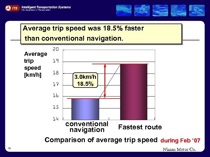 Average trip speed was 18. 5% faster than conventional navigation. 20 Average 19 trip