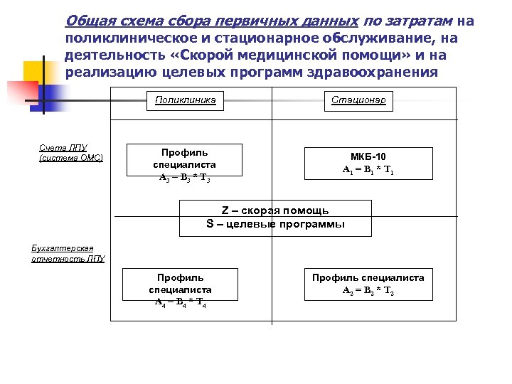 Общая схема сбора первичных данных по затратам на поликлиническое и стационарное обслуживание, на деятельность