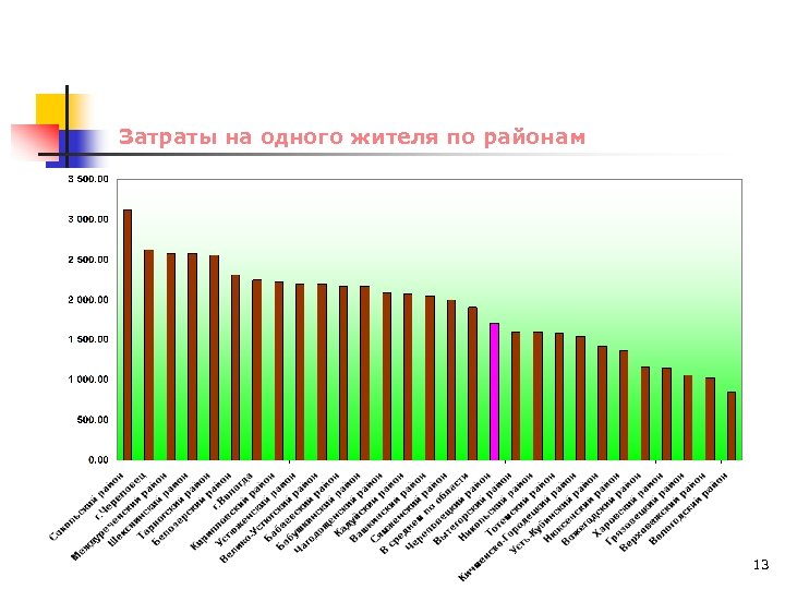 Затраты на одного жителя по районам 13 