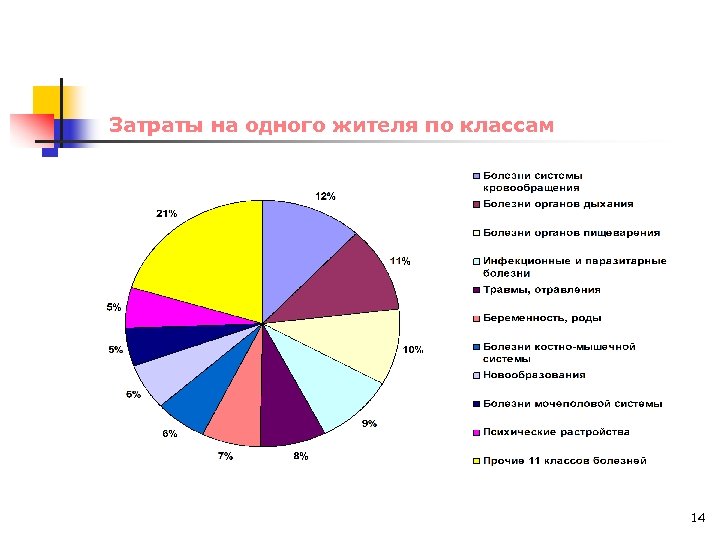 Затраты на одного жителя по классам 14 