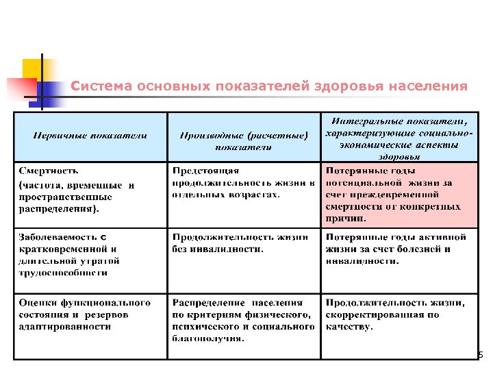 Система основных показателей здоровья населения 15 