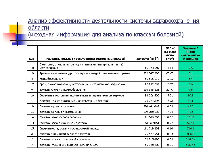 Анализ эффективности деятельности системы здравоохранения области (исходная информация для анализа по классам болезней) Код