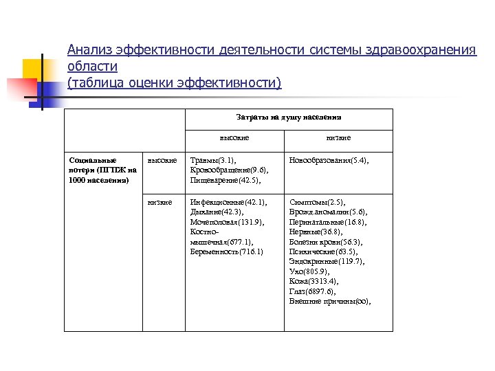 Анализ эффективности деятельности системы здравоохранения области (таблица оценки эффективности) Затраты на душу населения высокие