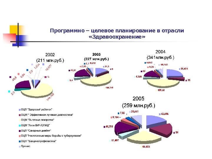 Программно – целевое планирование в отрасли «Здравоохранение» 