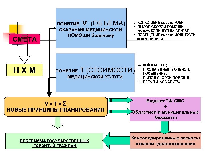СМЕТА ПОНЯТИЕ V (ОБЪЕМА) ОКАЗАНИЯ МЕДИЦИНСКОЙ ПОМОЩИ больному 100 ® КОЙКО-ДЕНЬ вместо КОЕК; ®