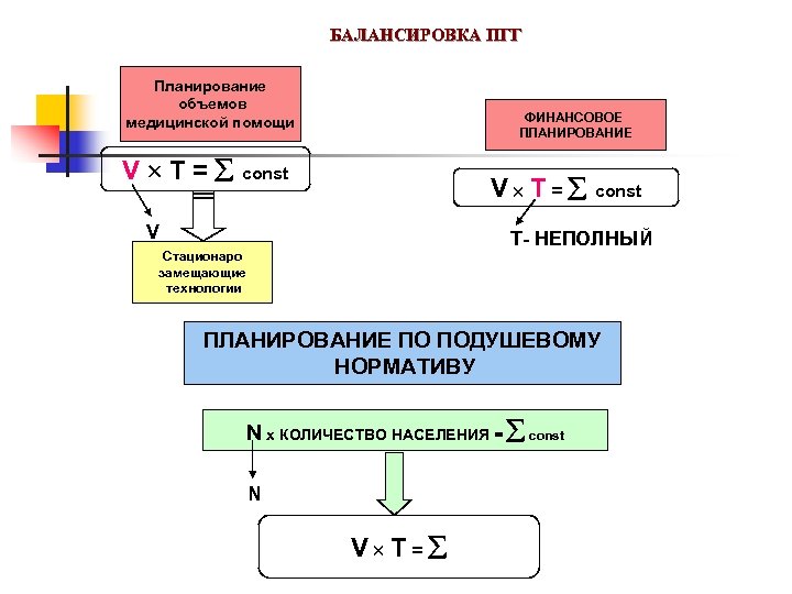 БАЛАНСИРОВКА ПГГ Планирование объемов медицинской помощи ФИНАНСОВОЕ ПЛАНИРОВАНИЕ V T = const V Т