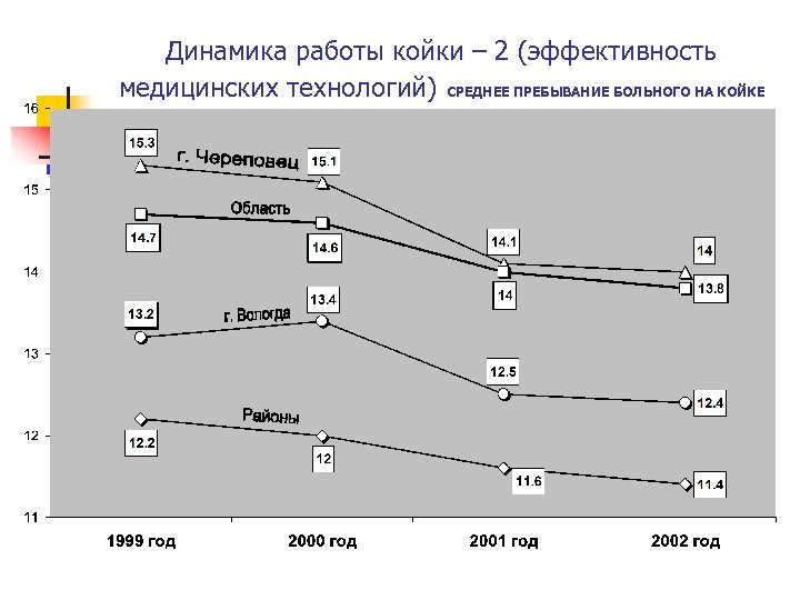 Динамика работы койки – 2 (эффективность медицинских технологий) СРЕДНЕЕ ПРЕБЫВАНИЕ БОЛЬНОГО НА КОЙКЕ 