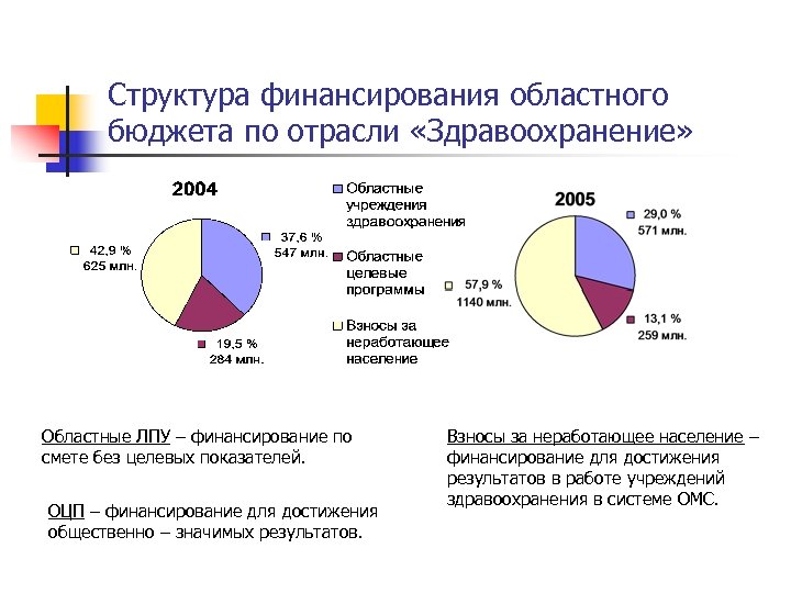 Структура финансирования областного бюджета по отрасли «Здравоохранение» Областные ЛПУ – финансирование по смете без