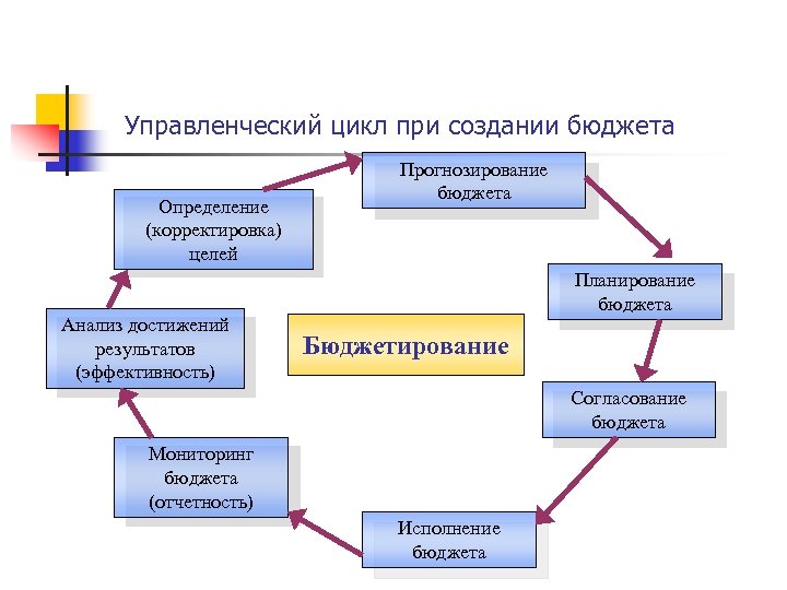 Заполните схему цикла менеджмента