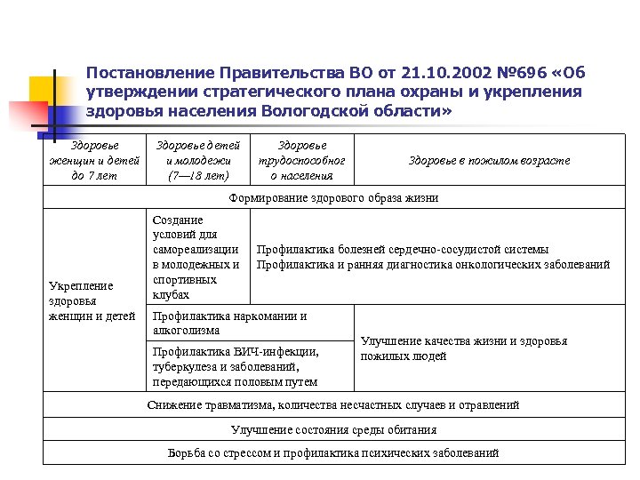 Постановление Правительства ВО от 21. 10. 2002 № 696 «Об утверждении стратегического плана охраны