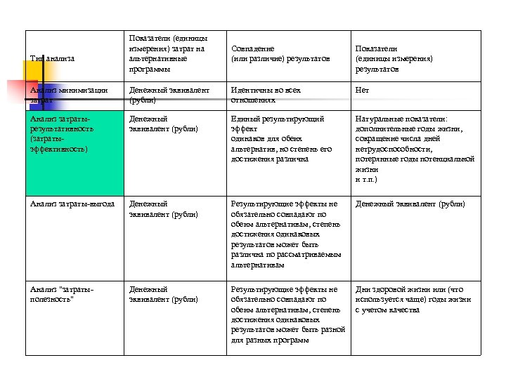 Снижение различий в результатах оо. Анализ минимизации затрат. Метод затраты выгода в здравоохранении примеры.