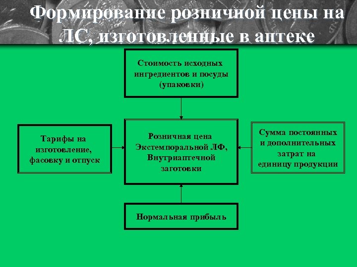 Формирование розничных цен в аптеке