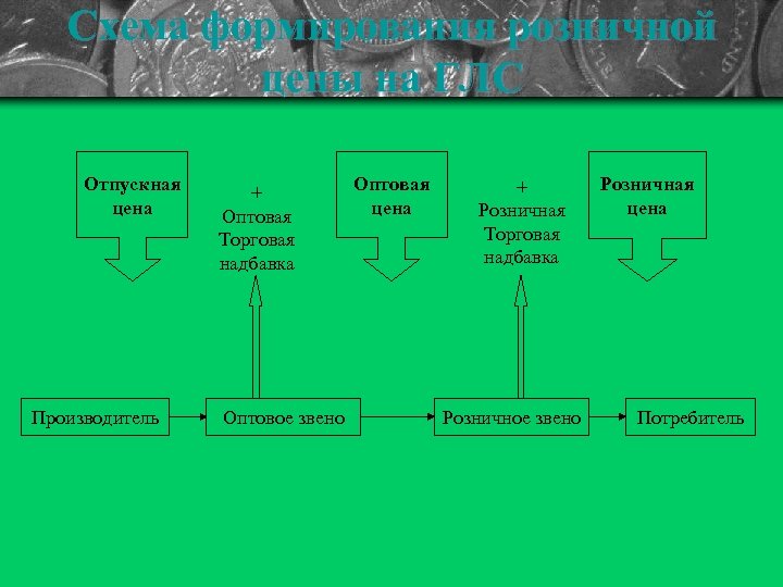 Формирование розничной