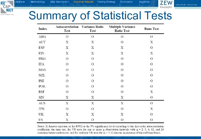 Outline Literature Methodology Data Description Empirical Results Trading Strategy Conclusion Appendix I. . .