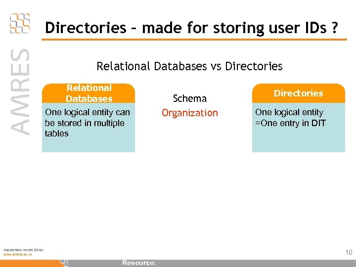 Directories – made for storing user IDs ? Relational Databases vs Directories Relational Databases