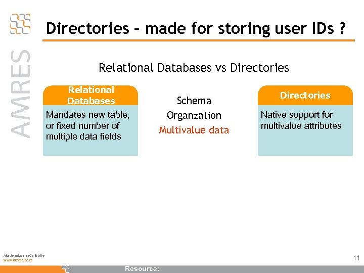 Directories – made for storing user IDs ? Relational Databases vs Directories Relational Databases