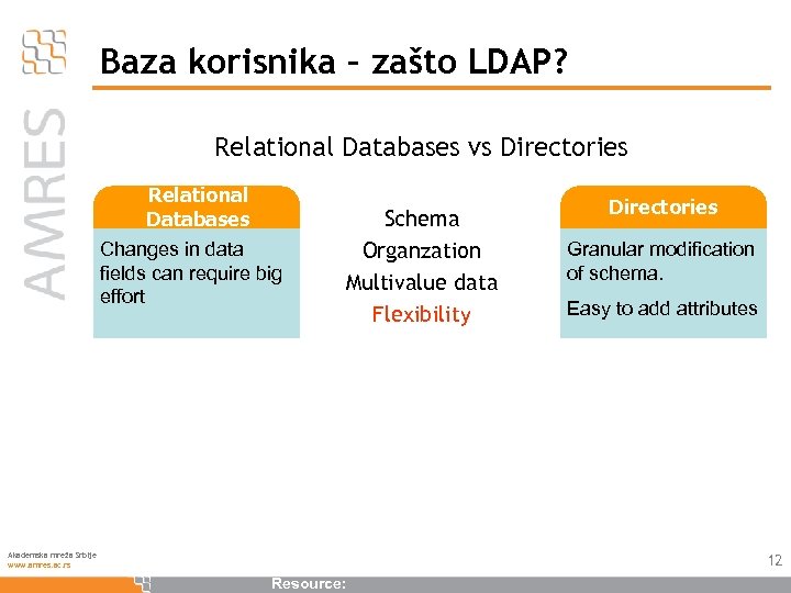 Baza korisnika – zašto LDAP? Relational Databases vs Directories Relational Databases Changes in data