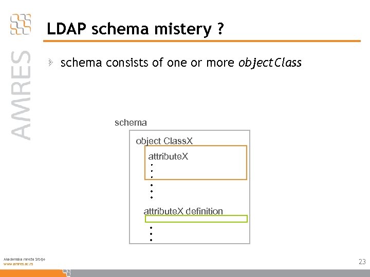 LDAP schema mistery ? schema consists of one or more object. Class schema object