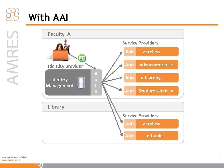 With AAI Faculty A Service Providers Autz videoconference Autz Identity provider Identity Management wireless