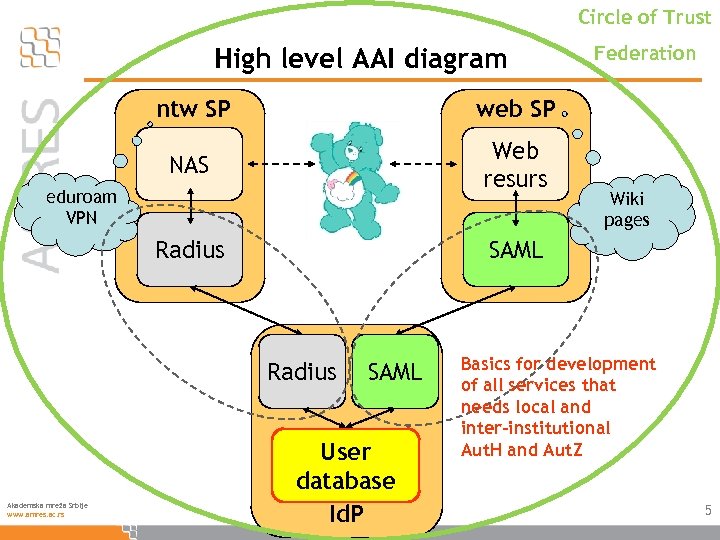 Circle of Trust High level AAI diagram ntw SP web SP NAS Web resurs