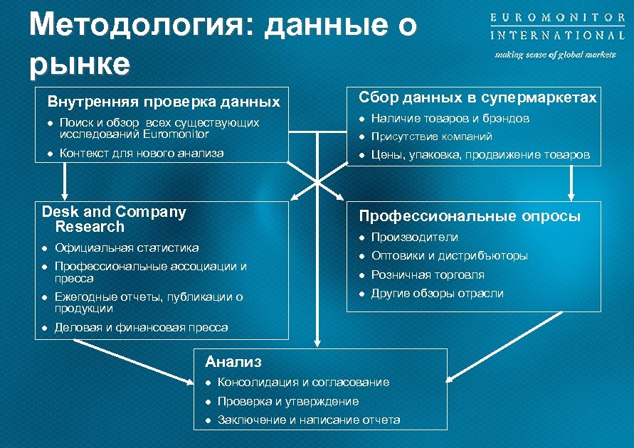Meтодология: данные о рынке Внутренняя проверка данных l l Поиск и обзор всех существующих