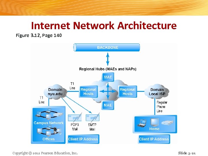 Internet Network Architecture Figure 3. 12, Page 140 Copyright © 2012 Pearson Education, Inc.