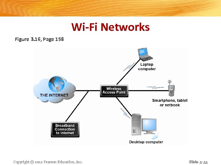 Wi-Fi Networks Figure 3. 16, Page 158 Copyright © 2012 Pearson Education, Inc. Slide