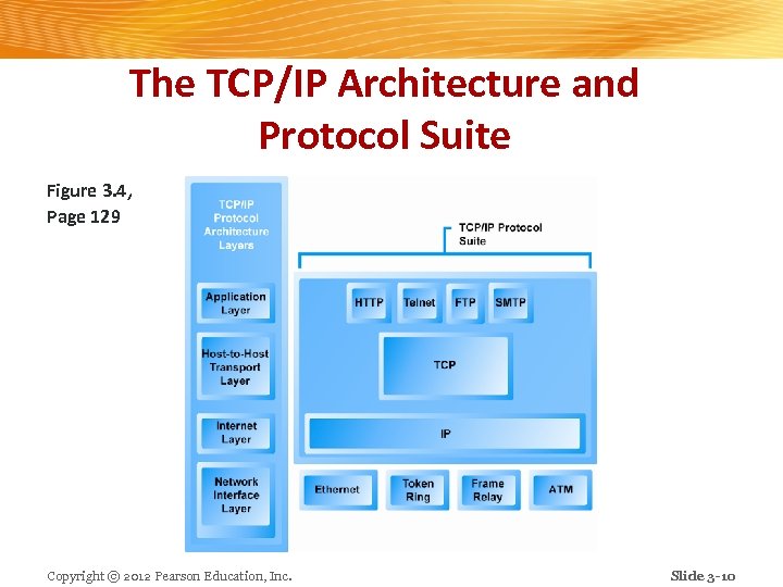 The TCP/IP Architecture and Protocol Suite Figure 3. 4, Page 129 Copyright © 2012