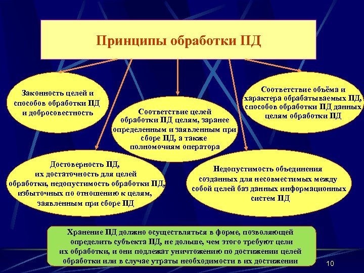 Цель обработки данных. Принципы обработки. Принципы Пд. Цель обработки Пд. Цели обработки Пд в образовательном учреждении.