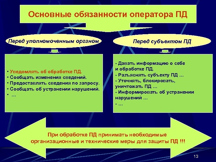 Ответственность оператора