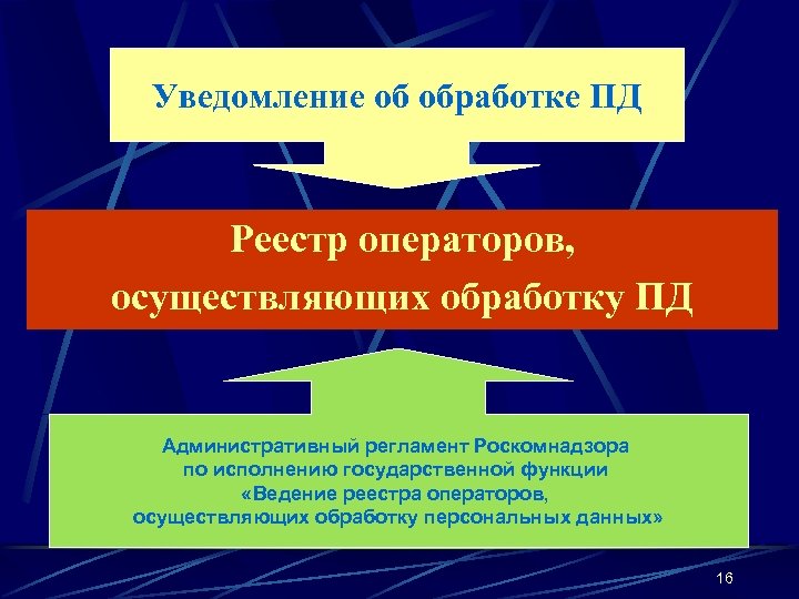 Уведомление об обработке ПД Реестр операторов, осуществляющих обработку ПД Административный регламент Роскомнадзора по исполнению
