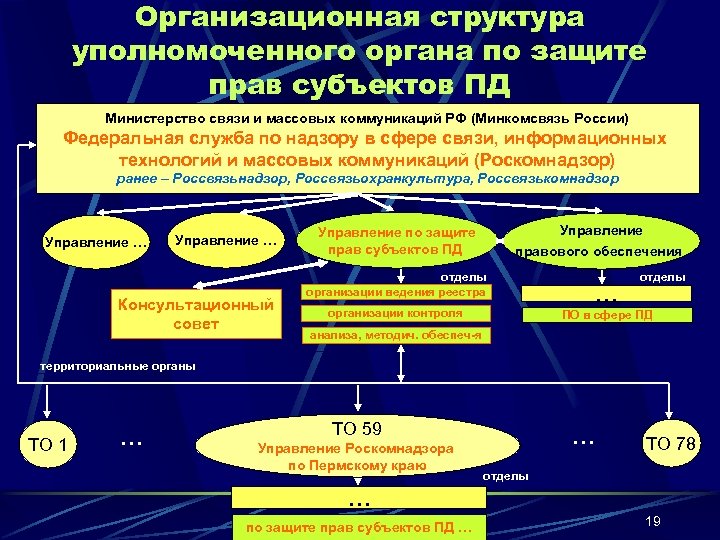 Организационная структура уполномоченного органа по защите прав субъектов ПД Министерство связи и массовых коммуникаций