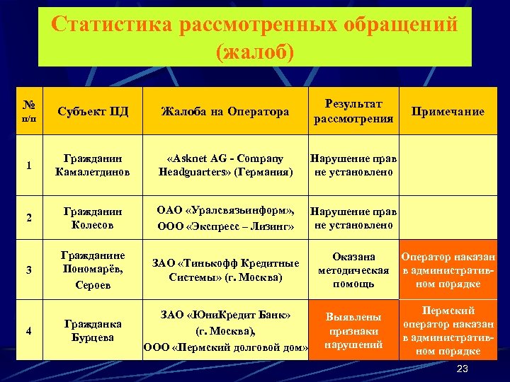 Статистика рассмотренных обращений (жалоб) Субъект ПД Жалоба на Оператора Результат рассмотрения 1 Гражданин Камалетдинов