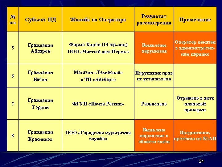 Субъект ПД Жалоба на Оператора Результат рассмотрения Примечание 5 Гражданин Айдаров Фирма Кирби (13