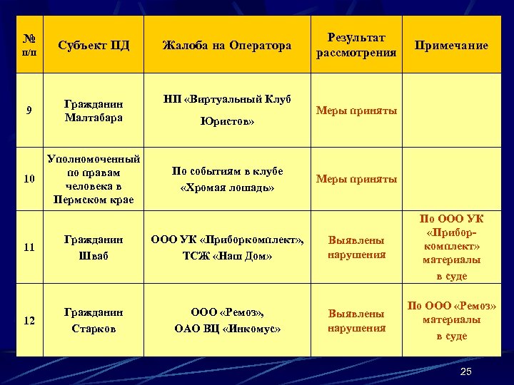 № Субъект ПД Жалоба на Оператора 9 Гражданин Малтабара НП «Виртуальный Клуб 10 Уполномоченный