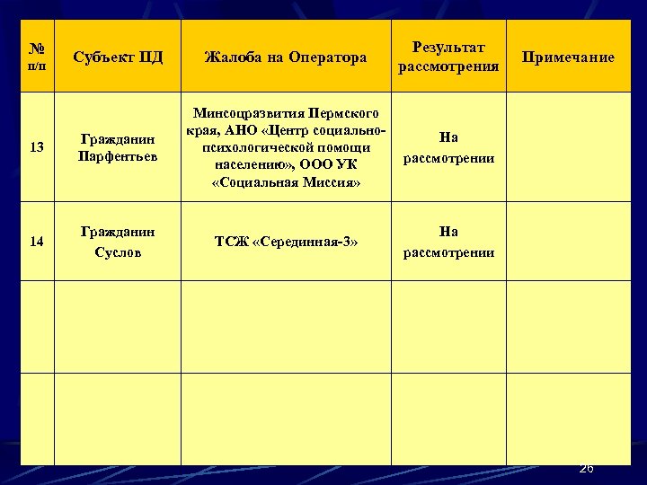 Субъект ПД Жалоба на Оператора Результат рассмотрения 13 Гражданин Парфентьев Минсоцразвития Пермского края, АНО