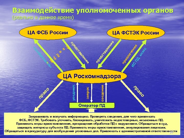 Взаимодействие уполномоченных органов (реально в данное время) ЦА ФСБ России е , к ла