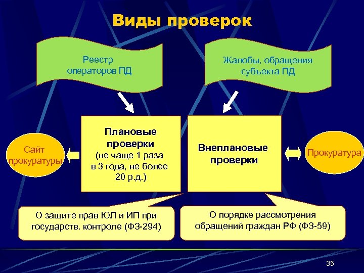 Виды проверок Реестр операторов ПД Сайт прокуратуры Плановые проверки (не чаще 1 раза в