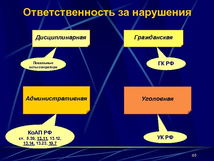 Ответственность за нарушения Дисциплинарная Локальные акты оператора Административная Ко. АП РФ ст. 5. 39,
