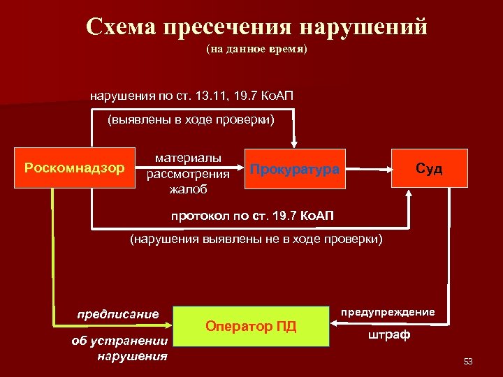 Схема пресечения нарушений (на данное время) нарушения по ст. 13. 11, 19. 7 Ко.