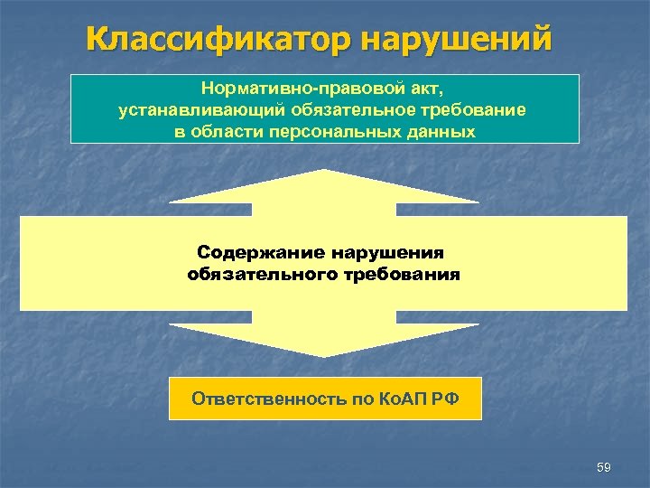 Классификатор нарушений Нормативно-правовой акт, устанавливающий обязательное требование в области персональных данных Содержание нарушения обязательного