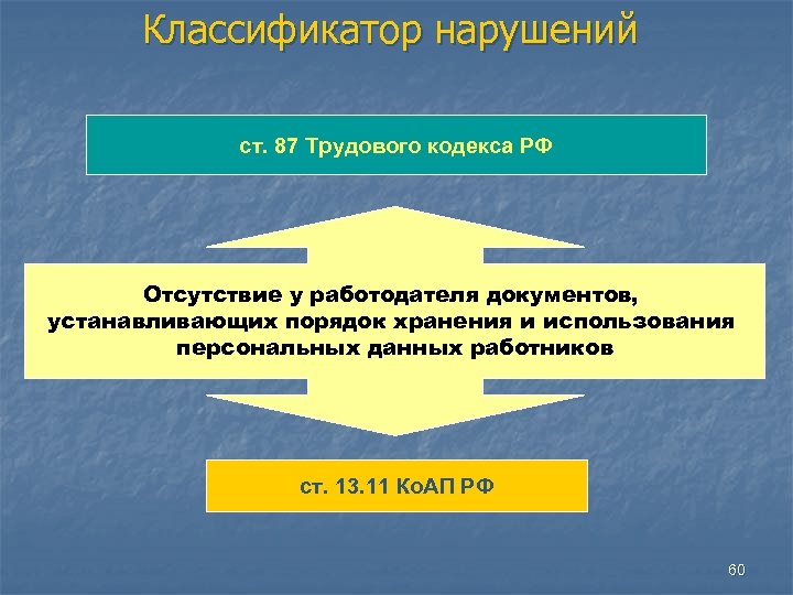 Классификатор нарушений ст. 87 Трудового кодекса РФ Отсутствие у работодателя документов, устанавливающих порядок хранения