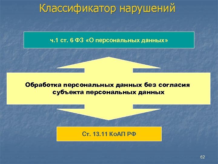 Классификатор нарушений ч. 1 ст. 6 ФЗ «О персональных данных» Обработка персональных данных без