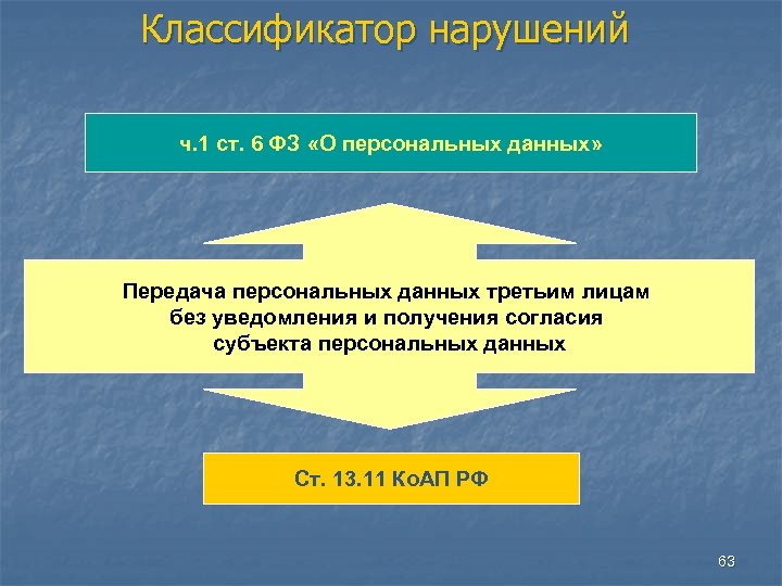 Классификатор нарушений ч. 1 ст. 6 ФЗ «О персональных данных» Передача персональных данных третьим