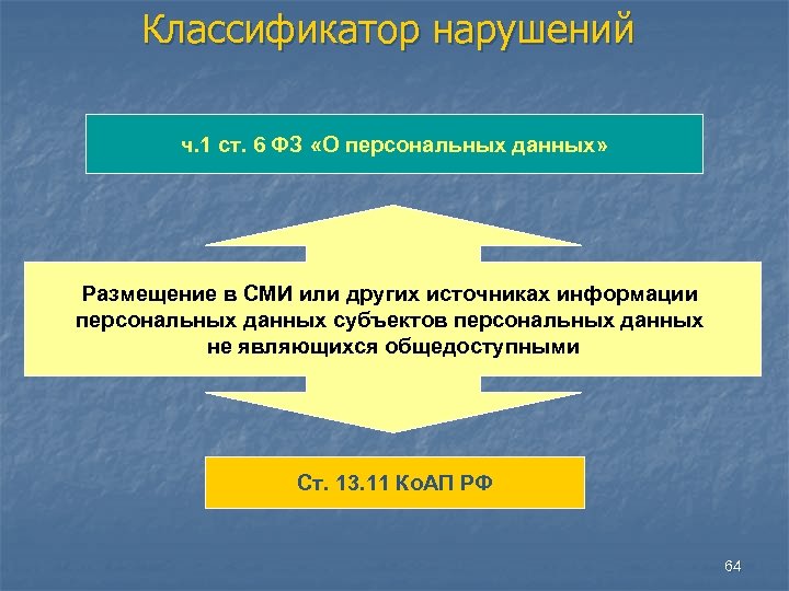 Классификатор нарушений ч. 1 ст. 6 ФЗ «О персональных данных» Размещение в СМИ или