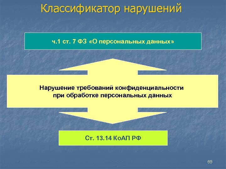 Классификатор нарушений ч. 1 ст. 7 ФЗ «О персональных данных» Нарушение требований конфиденциальности при