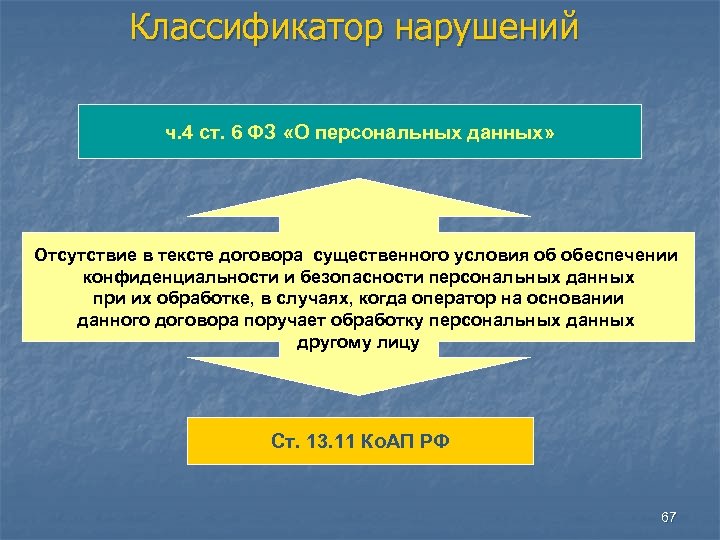 Классификатор нарушений ч. 4 ст. 6 ФЗ «О персональных данных» Отсутствие в тексте договора